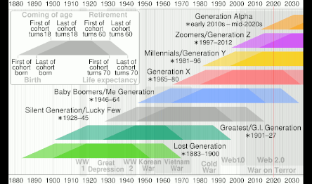 Graphic of generational timelines for the Western world