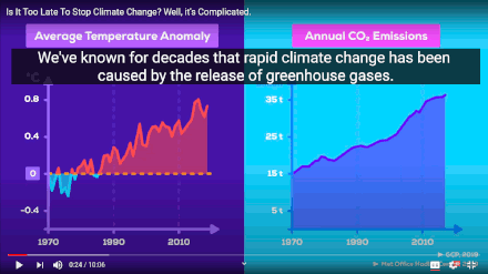 Graph of the rise in climate temps tracking alongside a graph of the rise in the release of greenhouse gasses (29 Sep 2020)
